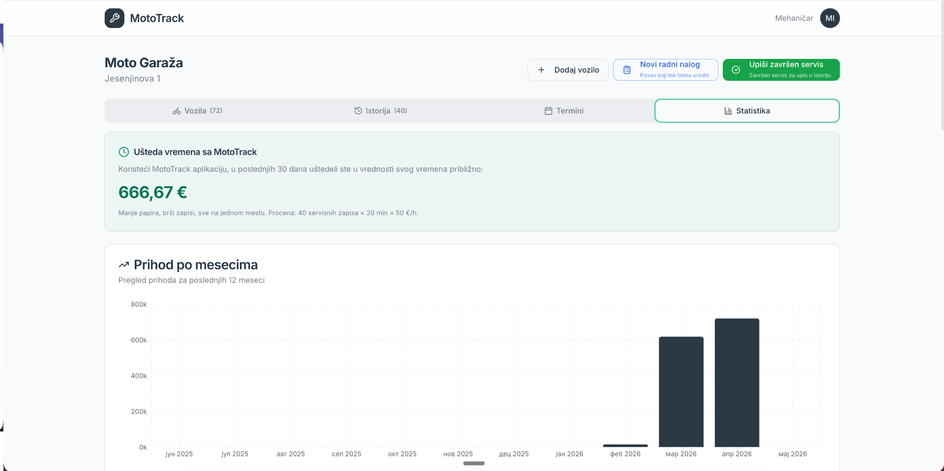MotoTrack statistics and revenue charts